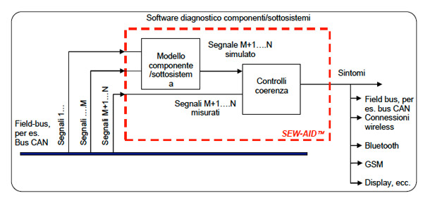 SEW-AID-2